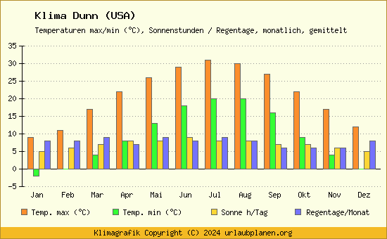 Klima Dunn (USA)