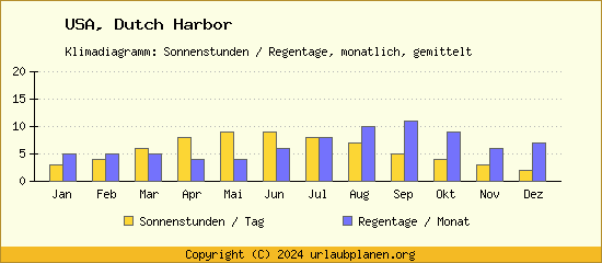 Klimadaten Dutch Harbor Klimadiagramm: Regentage, Sonnenstunden