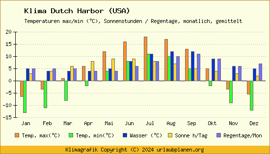 Klima Dutch Harbor (USA)