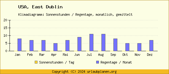 Klimadaten East Dublin Klimadiagramm: Regentage, Sonnenstunden