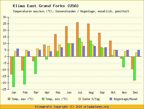 Klima East Grand Forks (USA)