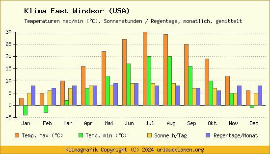 Klima East Windsor (USA)