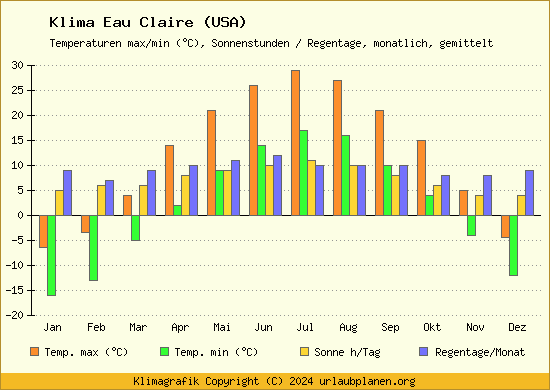 Klima Eau Claire (USA)