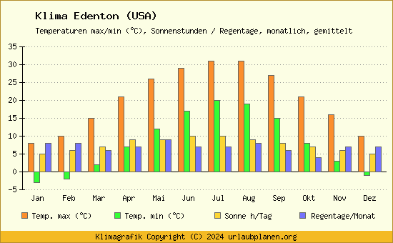 Klima Edenton (USA)