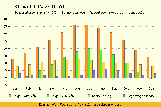 Klima El Paso (USA)