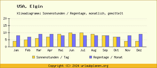 Klimadaten Elgin Klimadiagramm: Regentage, Sonnenstunden