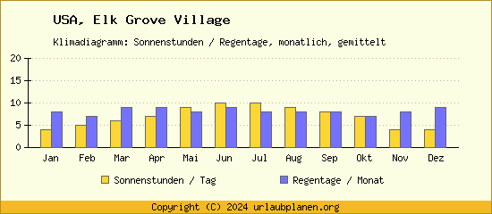 Klimadaten Elk Grove Village Klimadiagramm: Regentage, Sonnenstunden