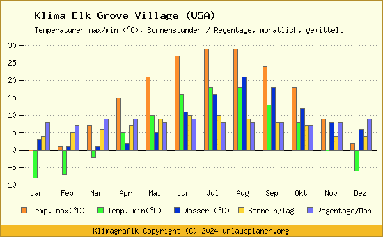 Klima Elk Grove Village (USA)