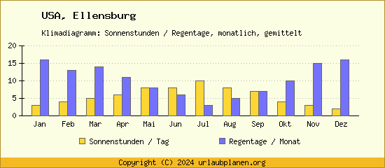 Klimadaten Ellensburg Klimadiagramm: Regentage, Sonnenstunden