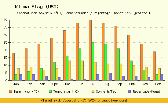 Klima Eloy (USA)