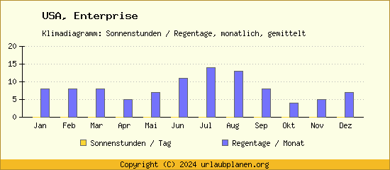 Klimadaten Enterprise Klimadiagramm: Regentage, Sonnenstunden