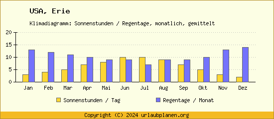 Klimadaten Erie Klimadiagramm: Regentage, Sonnenstunden