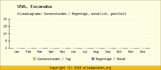 Klimadaten Escanaba Klimadiagramm: Regentage, Sonnenstunden