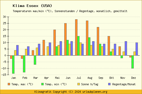 Klima Essex (USA)