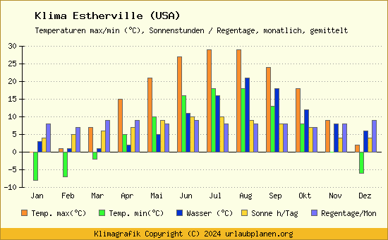Klima Estherville (USA)