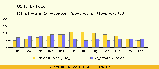 Klimadaten Euless Klimadiagramm: Regentage, Sonnenstunden