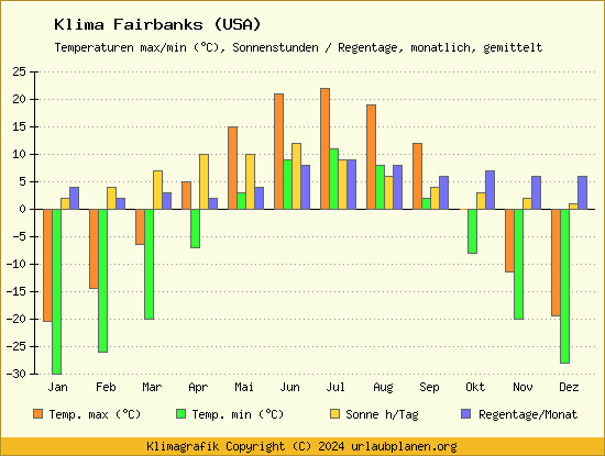 Klima Fairbanks (USA)