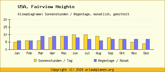 Klimadaten Fairview Heights Klimadiagramm: Regentage, Sonnenstunden
