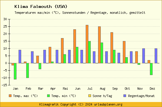 Klima Falmouth (USA)