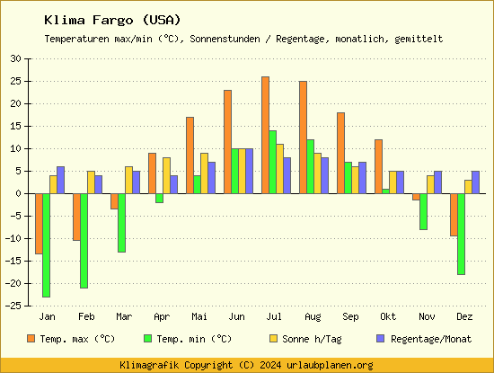 Klima Fargo (USA)