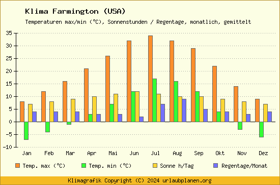 Klima Farmington (USA)