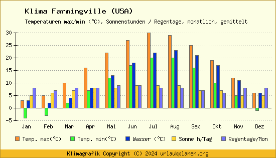 Klima Farmingville (USA)