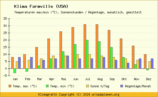 Klima Farmville (USA)