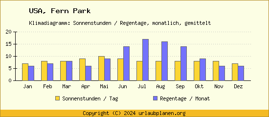 Klimadaten Fern Park Klimadiagramm: Regentage, Sonnenstunden