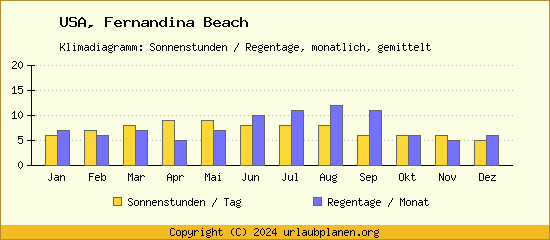 Klimadaten Fernandina Beach Klimadiagramm: Regentage, Sonnenstunden