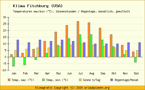 Klima Fitchburg (USA)