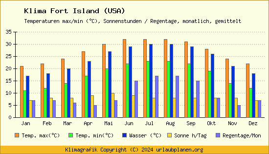 Klima Fort Island (USA)