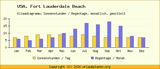 Klimadaten Fort Lauderdale Beach Klimadiagramm: Regentage, Sonnenstunden