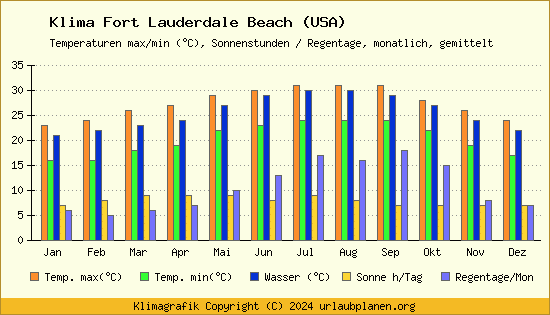 Klima Fort Lauderdale Beach (USA)
