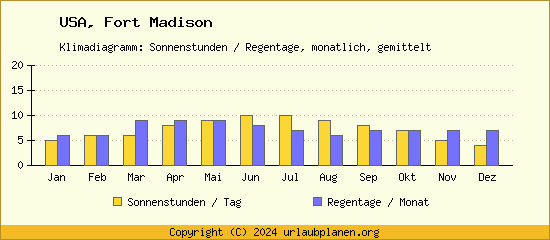 Klimadaten Fort Madison Klimadiagramm: Regentage, Sonnenstunden