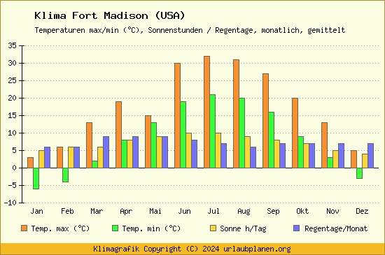 Klima Fort Madison (USA)