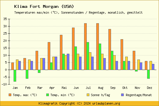 Klima Fort Morgan (USA)