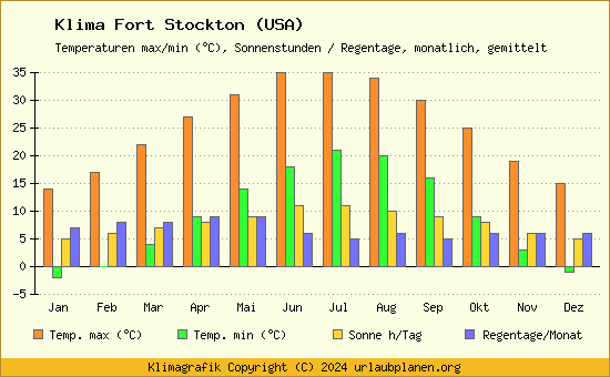 Klima Fort Stockton (USA)