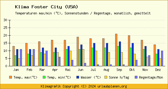 Klima Foster City (USA)