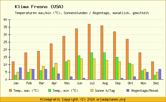 Klima Fresno (USA)