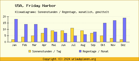 Klimadaten Friday Harbor Klimadiagramm: Regentage, Sonnenstunden