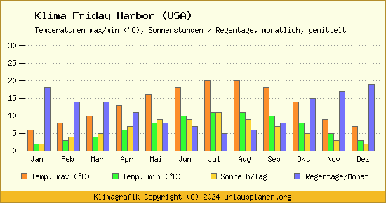 Klima Friday Harbor (USA)