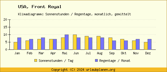Klimadaten Front Royal Klimadiagramm: Regentage, Sonnenstunden