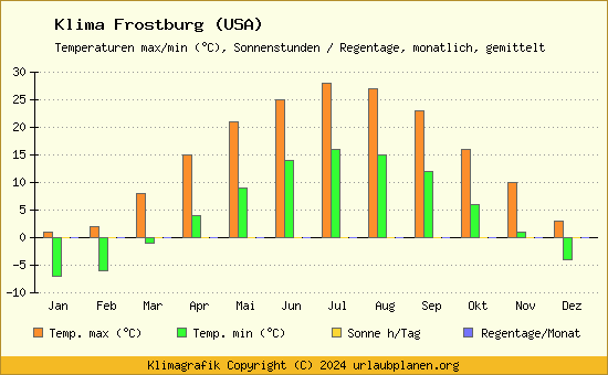 Klima Frostburg (USA)