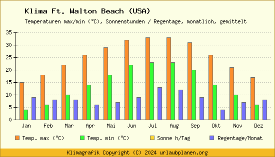 Klima Ft. Walton Beach (USA)