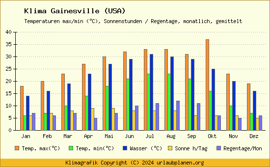 Klima Gainesville (USA)