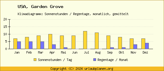 Klimadaten Garden Grove Klimadiagramm: Regentage, Sonnenstunden