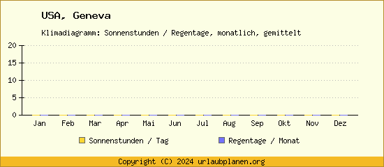 Klimadaten Geneva Klimadiagramm: Regentage, Sonnenstunden