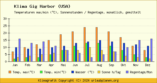 Klima Gig Harbor (USA)