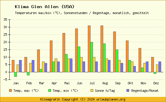 Klima Glen Allen (USA)