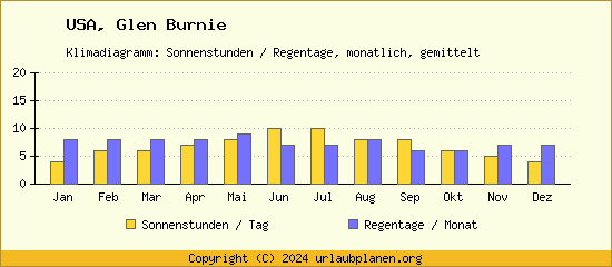 Klimadaten Glen Burnie Klimadiagramm: Regentage, Sonnenstunden